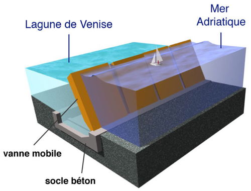 Rangées de vannes mobiles escamotables du Projet Moïse  permettant d’isoler la lagune de Venise