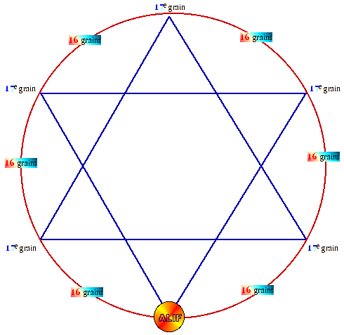 Schéma explicatif du chapelet Musulman