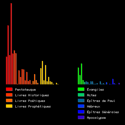 Histogramme du mot (enfants)