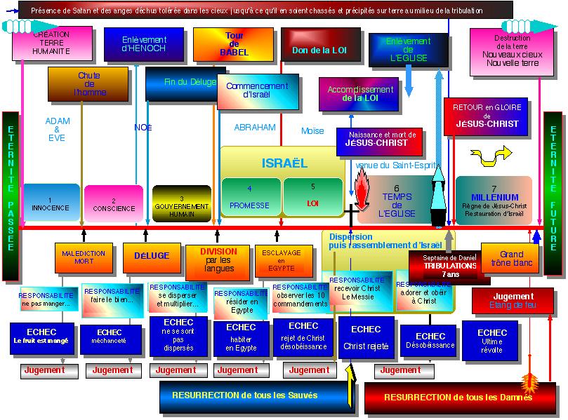 Plan de Dieu pour l'Humanité