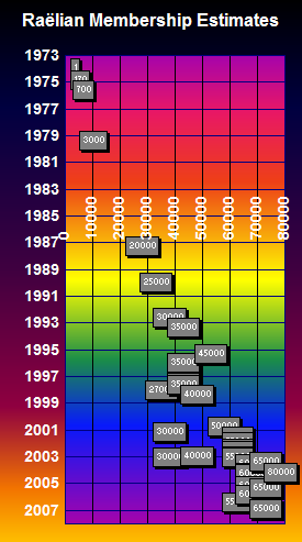 Estimations du nombre d'adeptes