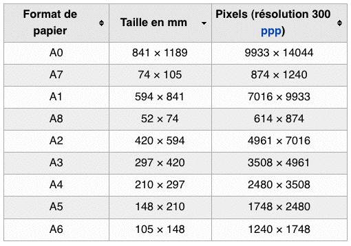 Formats papier normés