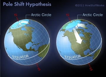 Hypothèse d'un basculement partiel ou à 180° des pôles magnétiques (Pole-shift)