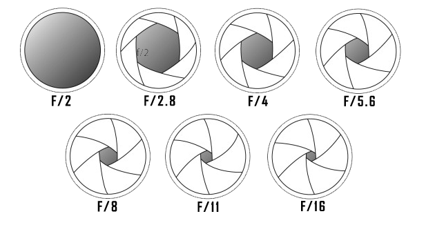 Diaphragme d'appareil photo