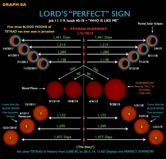 Eclipses et lunes de sang en 2011, 2015 et 2018/19