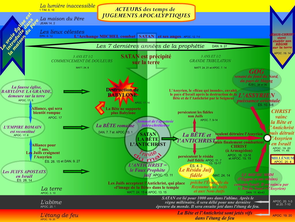 Acteurs des temps de Jugements Apocalyptiques