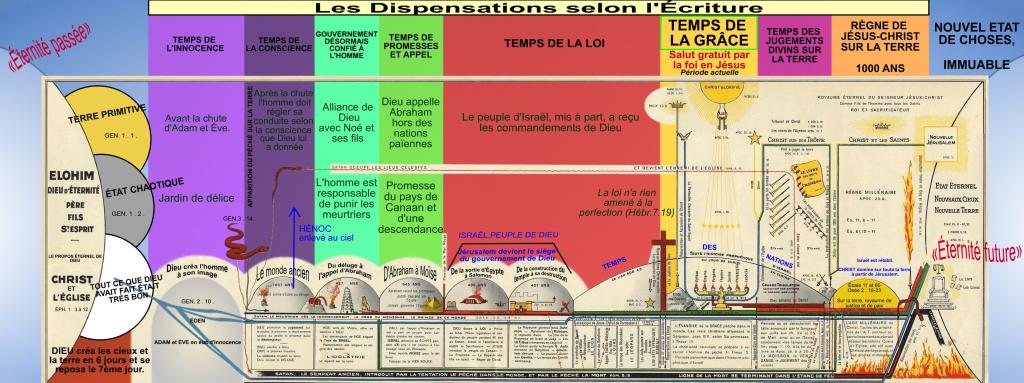 Les dispensations selon les Ecritures