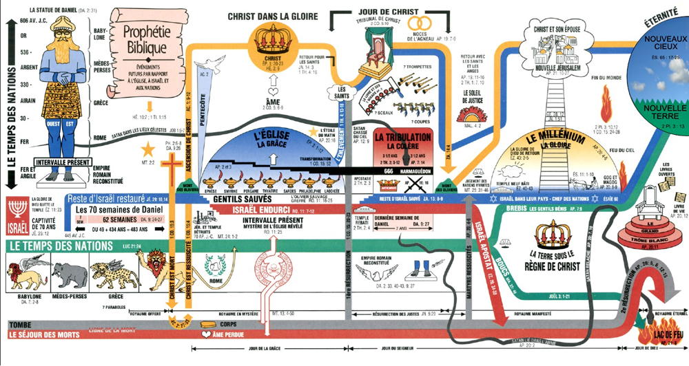 Cours des temps Bibliques