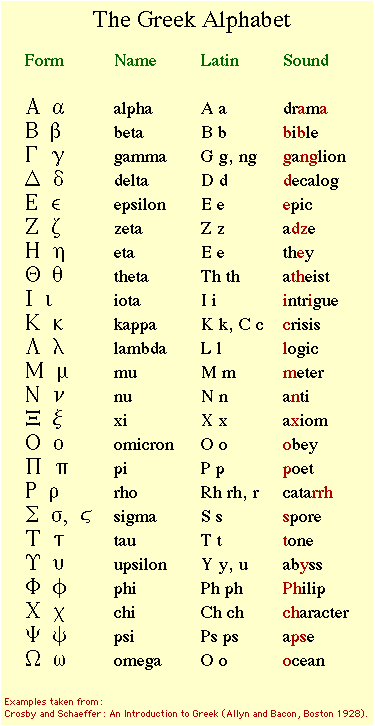 Alphabet Grec