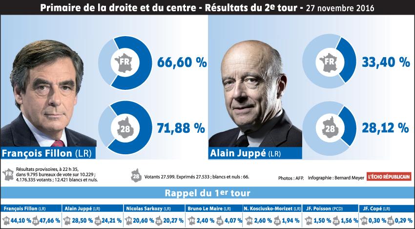 Primaires 2e tour de la Droite