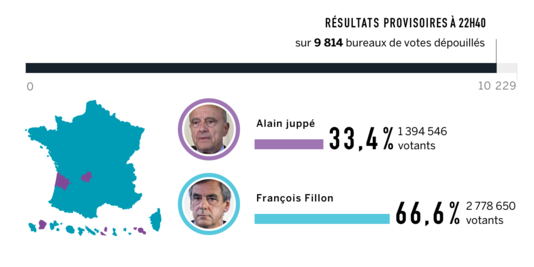 Primaires 1er tour de la Droite