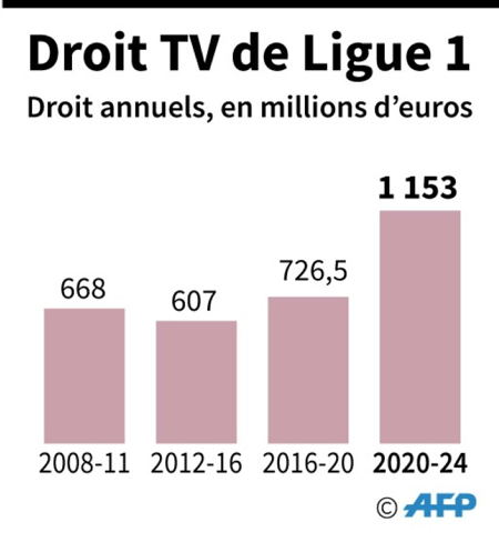 Droits de TV ligue 1