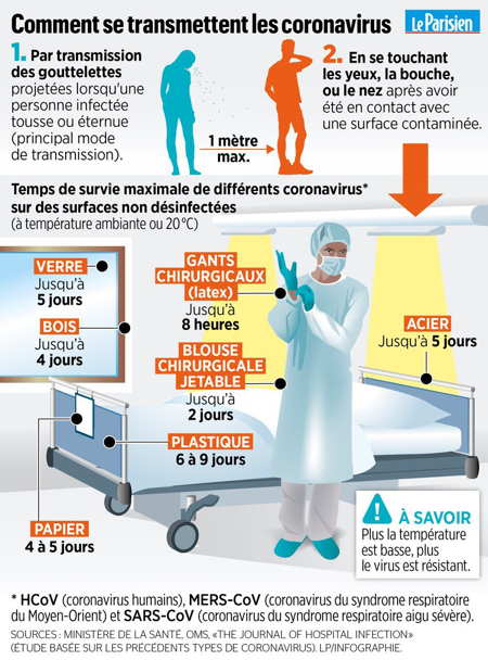 Transmission du Coronavirus