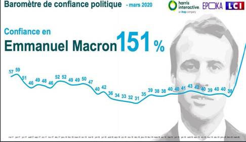 Faux graphique: Taux de popularité d'E. Macron