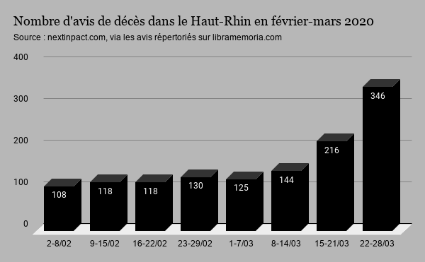 Nombre d'avis de décés dans le Haut-Rhin