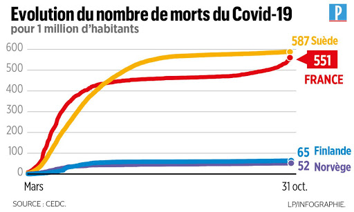 551 morts sur 1 Million d'habitants