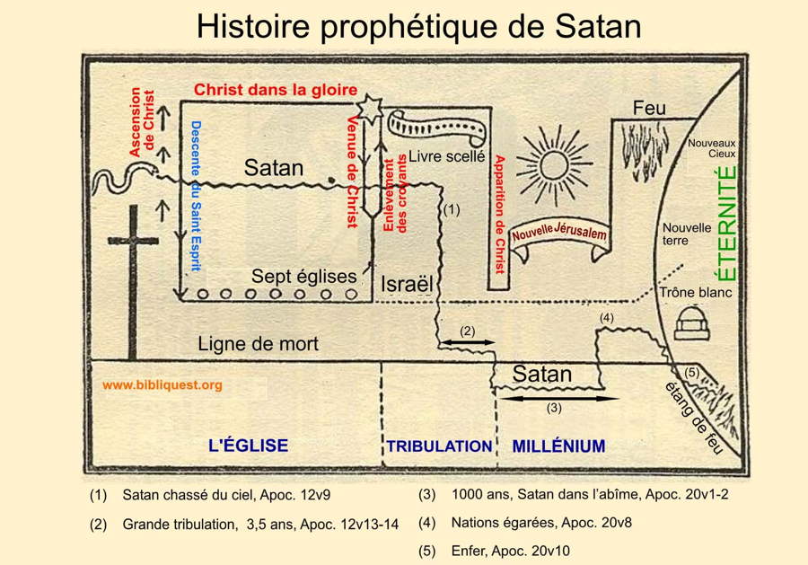 Histoire prophétique de Satan