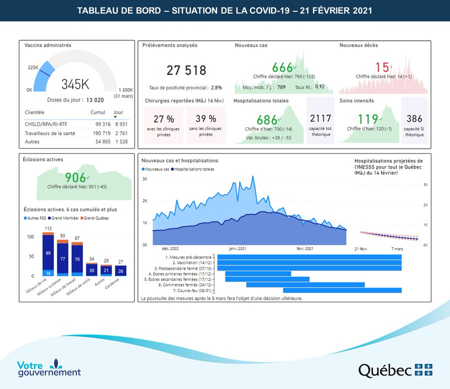 LA SITUATION AU QUÉBEC EN DATE DU 21 FÉVRIER 2021