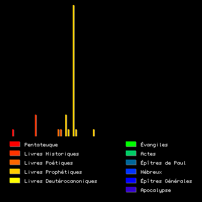 Histogramme du mot "roue(s)