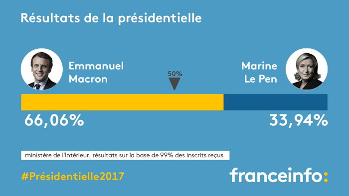 Résultat élections 2017