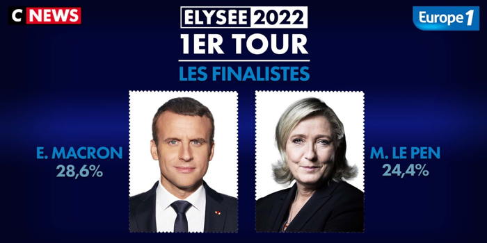 E. Macron et M. Le Pen qualifiés pour le second tour du 24/4