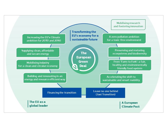 L'European Green Deal — en français, Pacte vert pour l'Europe