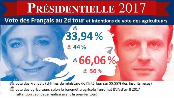Résultat des élections présidentielles en 2017