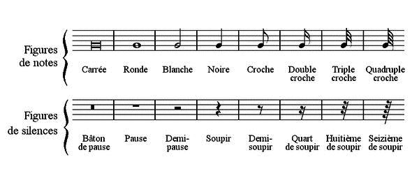 Notes de musique