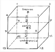 Structure du monde