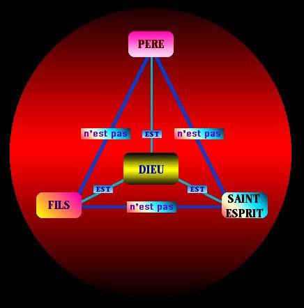 Schéma de la Trinité