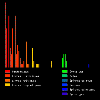 histogramme âne(s), ânesse(s), ânon (s)