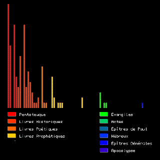 histogramme âne(s), ânesse(s)