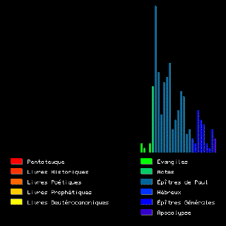 Histogramme du nom de Jésus-Christ