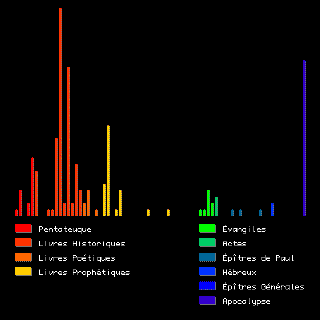 histogramme du mot livre(s)