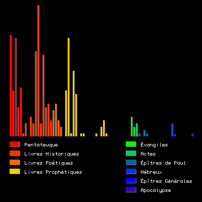 histogramme du mot année(s)