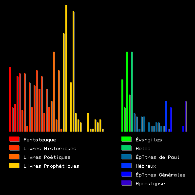 Histogramme du mot "temps"