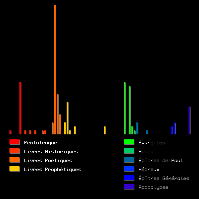 histogramme du mot "heureux"