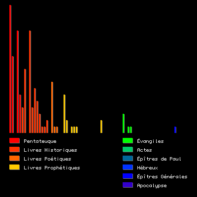 Histogramme des mots "âne(s) et "anesse(s)