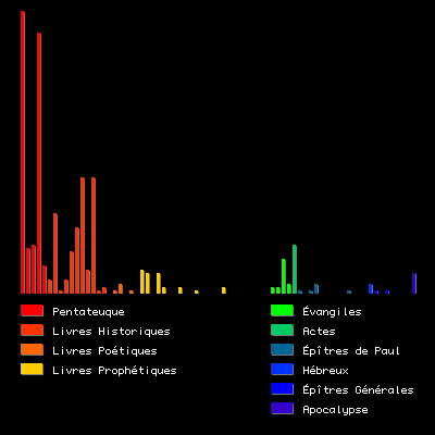 histogramme du mot an(s)