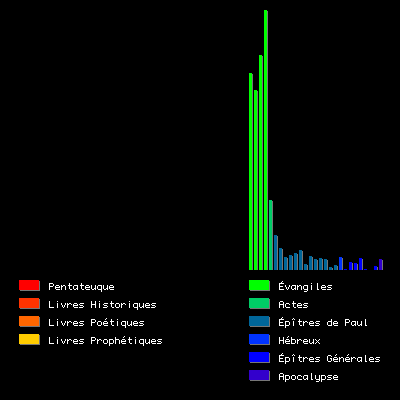 Histogramme du mot "Jésus"