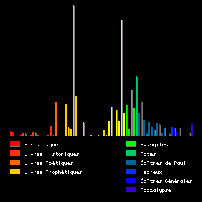 Histogramme du mot "Seigneur"