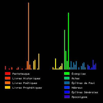 Histogramme du mot "Vérité"