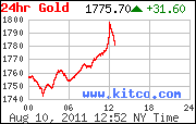 cours de l'or dépasse les 1776 dollars US